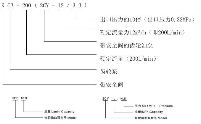   KCB、2CY型齒輪油泵型號意義